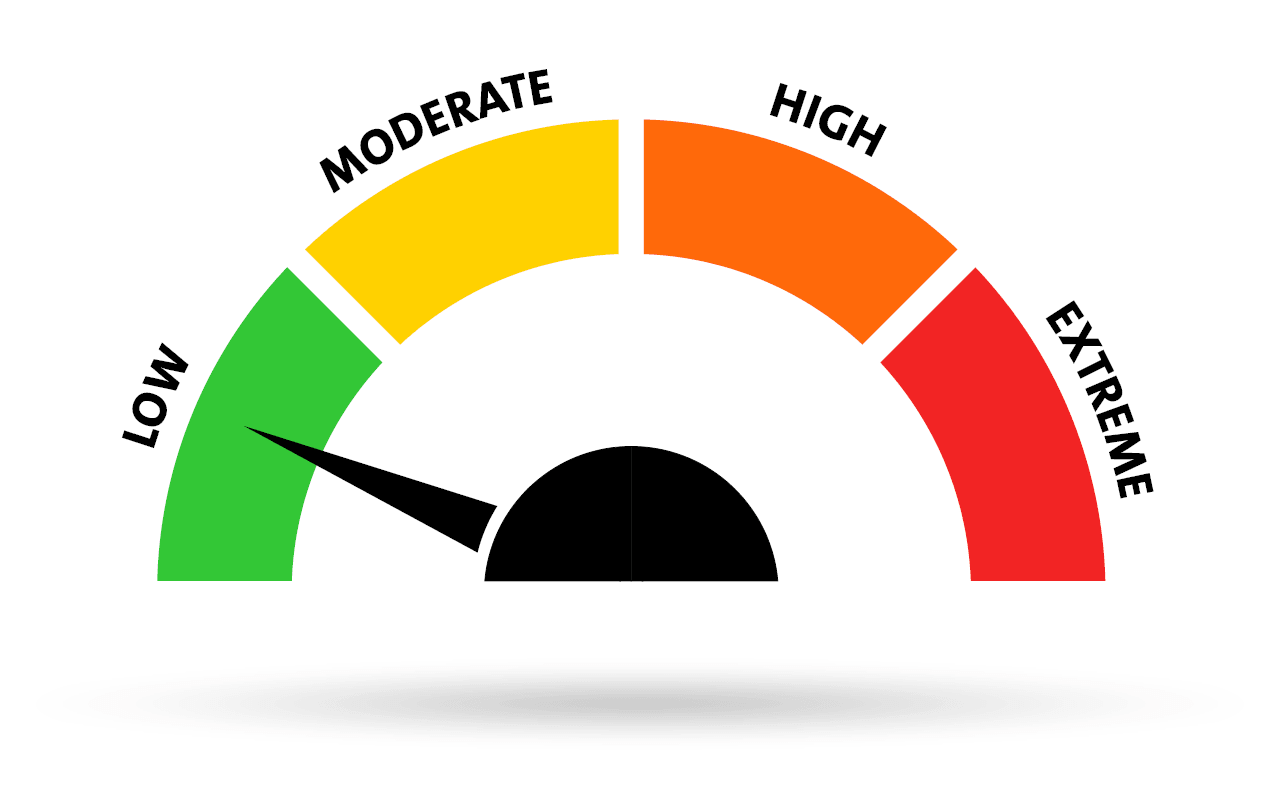 Fire Risk Rating Gauge. Current level is low.