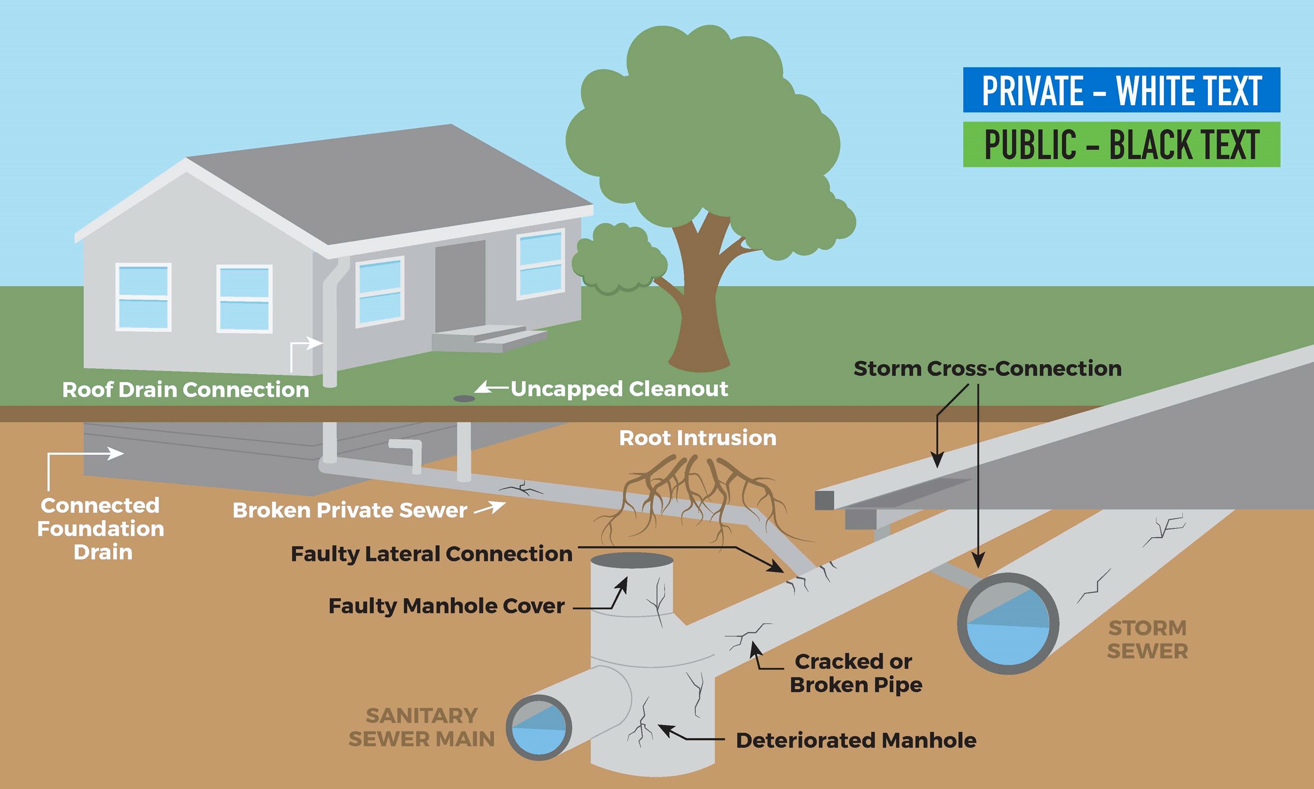 Graphic that illustrates water inflow and infiltration