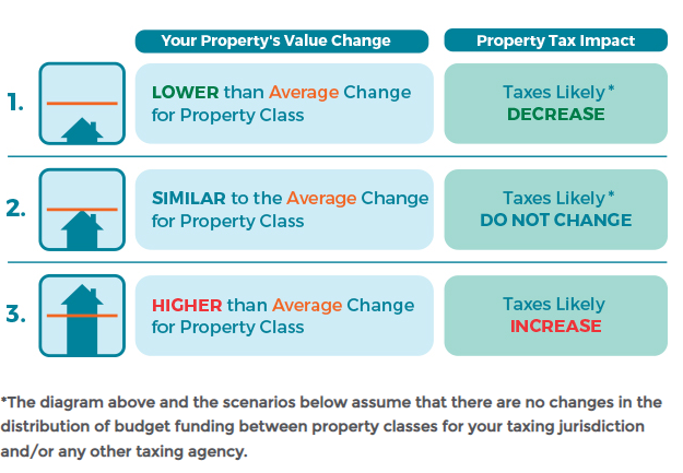 Diagram showing property tax impacts